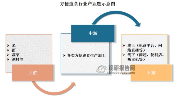 方便速食产业链较为完整。其产业链上游的参与者为原材料供应商，涉及米、面等主食以及蔬菜、调料等辅料；中游环节主要为方便速食产品的研发、生产以及品牌运营；下游为销售渠道环节，大体可分成线上（电商平台、网络直播等）和线下（商超、便利店、贩卖机等）两种渠道。