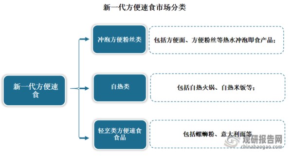 目前新一代方便速食市场可大体分为三类：一是冲泡方便粉丝类，包括方便面、方便粉丝等热水冲泡即食产品；二是自热类，包括自热火锅、自热米饭等；三是轻烹类方便速食食品，包括螺蛳粉、意大利面等多元品类。