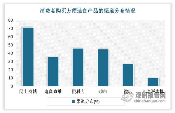 目前我国的消费者购买方便速食产品的主要渠道为网上商城、便利店以及商超。有相关数据显示，2023年我国消费者购买方便速食产品的主要渠道是网上商城，占比71.2%，其次是便利店与超市，占比分别为46.0%、45.0%。线上线下来看，线上销售渠道已经成为方便速食产品的重要销售渠道，2023年占比达到57.4%。