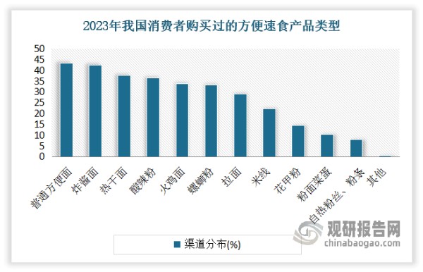 方便面在速食市场中依然占据着重要的地位，其余类目抢占市场份额。根据相关数据显示，2023年我国消费者购买过的方便速食产品类型繁多，其中普通方便面仍是主流，占比达43.2%。