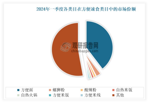 然而尽管面临诸多挑战，方便面在速食市场中依然占据着重要的地位。其独特的性价比和实用性，使得消费者在面对各种选择时，仍然倾向于选择方便面作为日常饮食的一部分。尤其是在快节奏的生活中，方便面作为一种方便快捷的速食产品，其地位更是不可替代。在2024年Q1以一己之力占据了39.63%的市场份额，相较于2023年Q1有超过3%的提升。