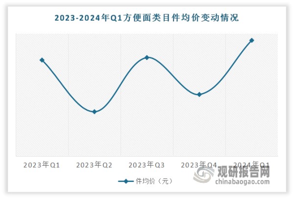 近年随着新消费的崛起，自热火锅、自热米饭、速食拉面等新型速食品类也出现了不少品牌，挤占着曾经被方便面一家独大的速食市场，也拉高了这一品类的平均价格。在这样的背景下，方便面行业面临着巨大的挑战。一方面，由于在创新和营销上的滞后，方便面未能及时跟上消费者需求的变化，导致市场份额受到侵蚀。另一方面，随着消费升级的加速和消费者口味的多样化，方便面作为一种传统速食产品，其市场竞争力逐渐减弱。