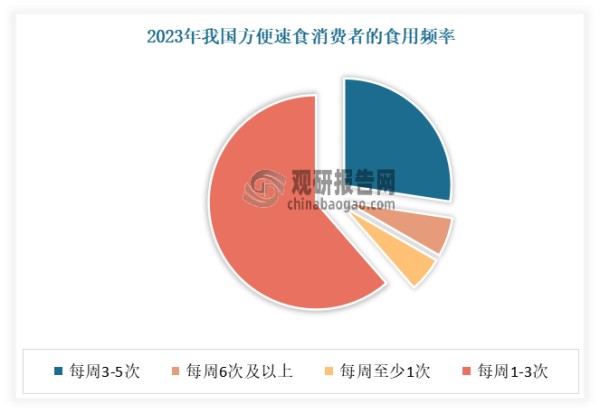 近年因满足对较高品质饮食的便利性需求，方便速食受到了消费者青睐，有超八成的消费者食用频率有所增加。根据相关调研数据显示，2023年我国方便速食消费者的食用频率通常是每周1-3次，占比约为61%。另有81.8%消费者食用频率有所增加。而在现代生活节奏的加快，许多消费者由于工作、学习繁忙，选择方便快捷的食品来满足日常饮食需求。预计随着方便速食产品的品类逐渐拓宽，消费者多元化需求得到满足，市场需求有望进一步释放。