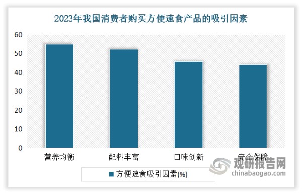 方便速食产品历来是消费者居家囤货的必备产品，其方便、节省开支的特性备受消费者关注和认同。如今方便速食产品从“被动需求”逐渐转化为“主动需求”，消费者对产品的品质要求也相应提升。目前营养均衡、配料丰富、口味创新类产品更受欢迎。根据相关调研数据显示，2023年营养均衡（55.0%）、配料丰富（52.4%）、口味创新（45.9%）、食品安全（44.1%）以及面饼成分（38.3%）的改善，将极大提高消费者对方便粉面食品的购买意愿。