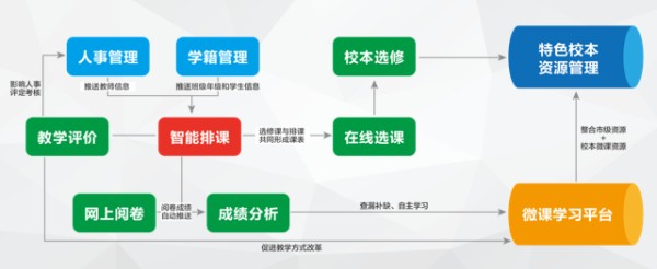 学校智慧管理系统,智慧校园中的教务教学系统建设