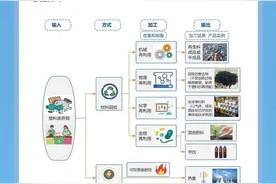 塑料垃圾如何变废为宝？这份回收和再利用指南要来了图片
