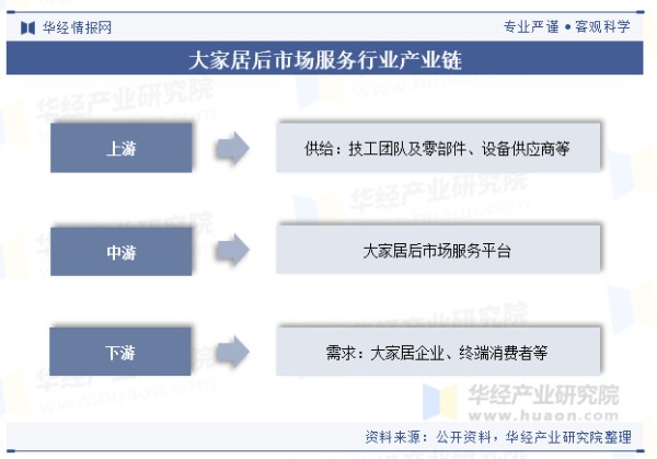 大家居后市场服务行业产业链
