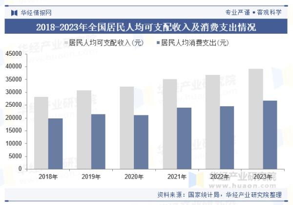 2018-2023年全国居民人均可支配收入及消费支出情况
