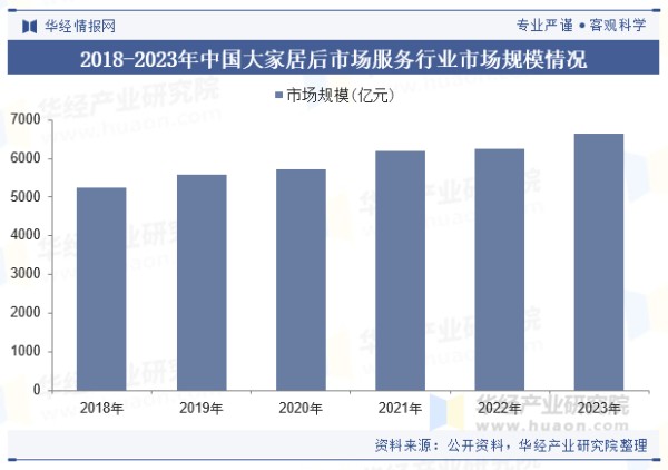 2018-2023年中国大家居后市场服务行业市场规模情况