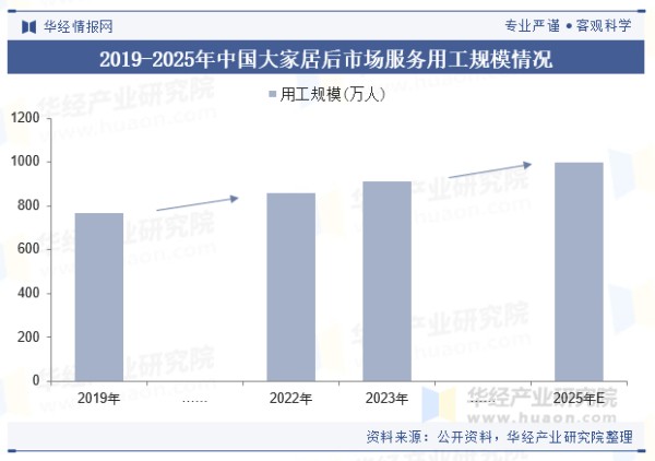 2019-2025年中国大家居后市场服务用工规模情况