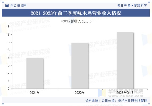 2021-2023年前三季度啄木鸟营业收入情况