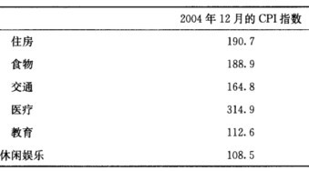 消费者价格指数或CPI，是对一个普通消费者生活成本的衡量指标。其计算过程是用每一类支出（如住房、消费