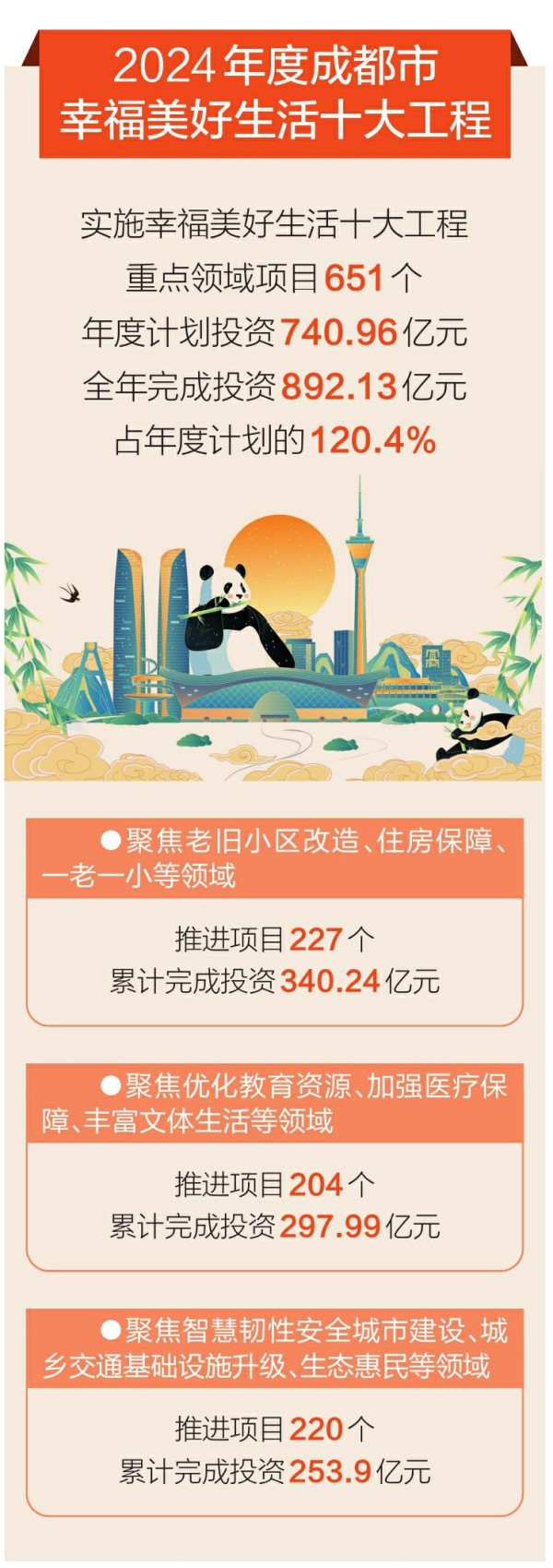 实施幸福美好生活十大工程重点领域项目651个，全年完成投资892.13亿元 看，成都2024年“幸福答卷”