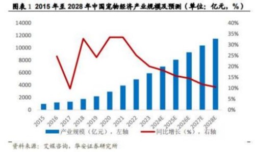 成都汇阳投资关于宠物经济崛起，消费升级驱动增长