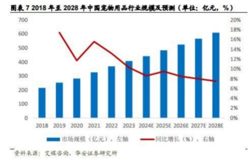 成都汇阳投资关于宠物经济崛起，消费升级驱动增长