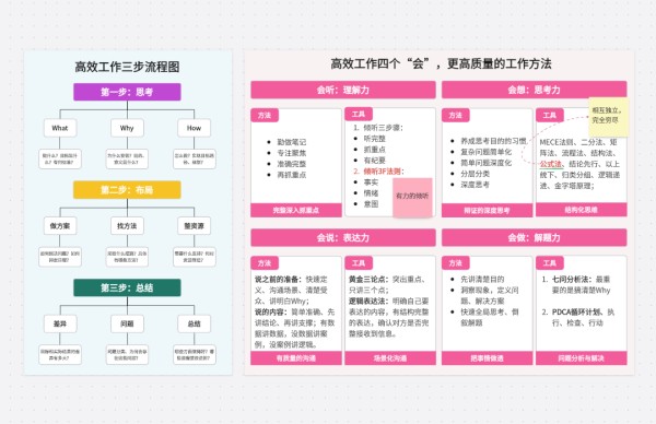 高效工作三步流程图