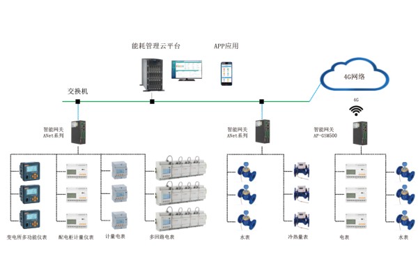 能耗管理云平台厂家 智慧校园建筑能效管理系统