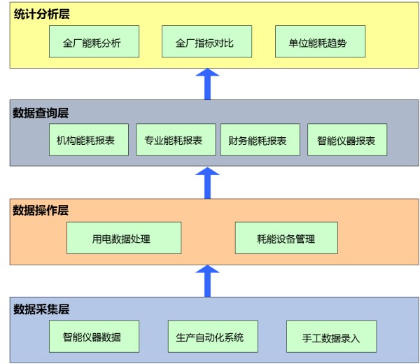 东莞能耗管理系统解决方案