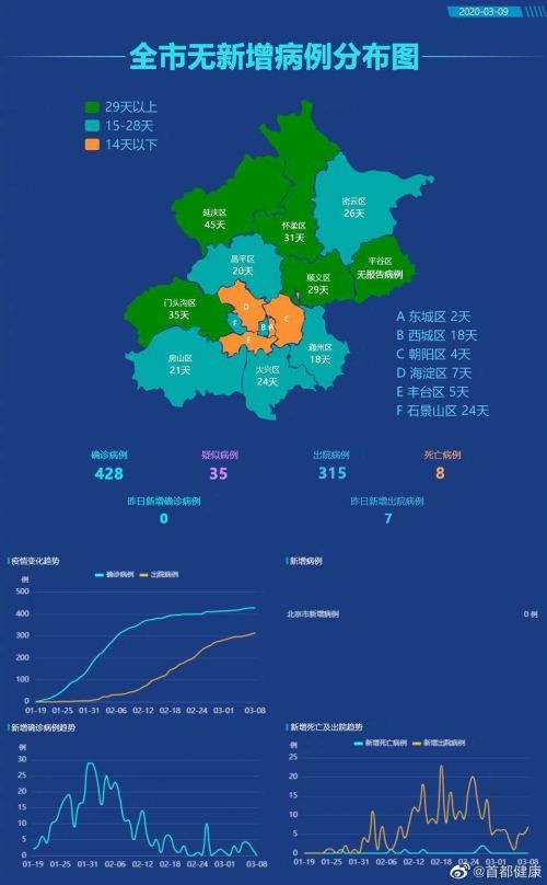 北京疫情3月9日最新通报:新增报告疑似病例8例 治愈出院7例