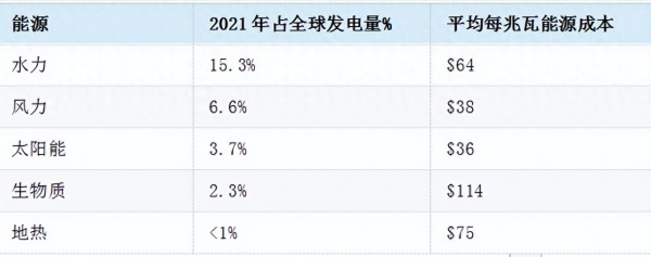 可再生能源有哪些