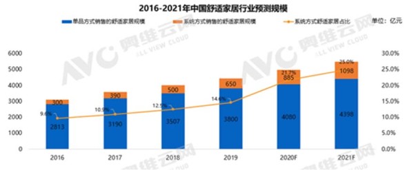 舒适家居需求崭露头角 2021年市场规模或超千亿