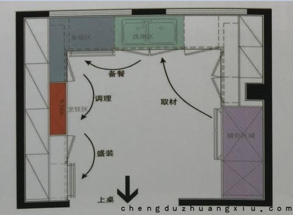 理想的厨房设计动线