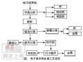 电子废弃物的综合利用技术