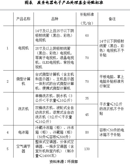 未来5年中国废弃电器电子基金补贴制度分析