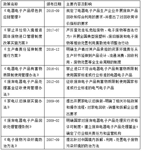 垃圾回收行业政策一览