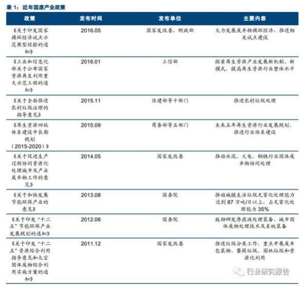 2016年环保行业深度研究报告—固废处理（一）