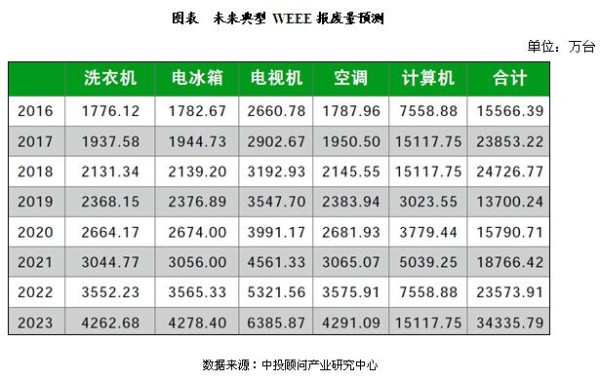 市场分析｜电子废弃物处理市场前景及报废规模预测