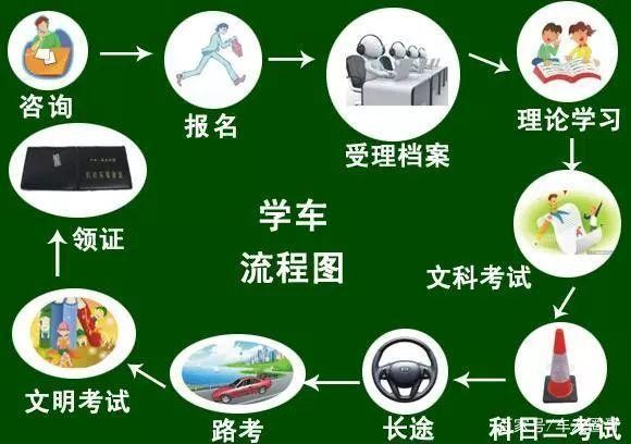 最强驾考攻略：超详细考驾照流程与注意事项，请收藏！-有驾
