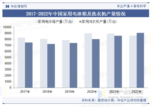 2017-2022年中国家用电冰箱及洗衣机产量情况