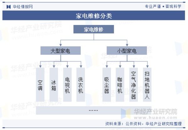 家电维修分类