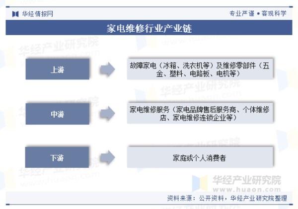家电维修行业产业链