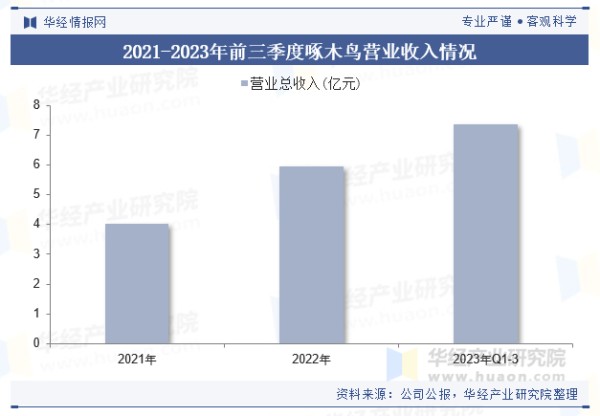 2021-2023年前三季度啄木鸟营业收入情况