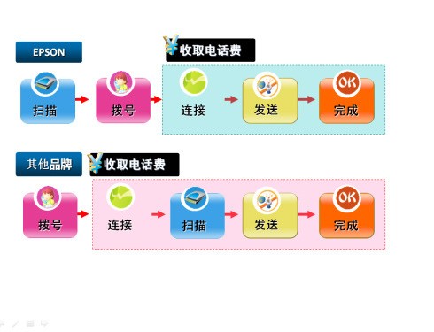 赢在细节，爱普生传真一体机给卓尔家居的省钱之道
