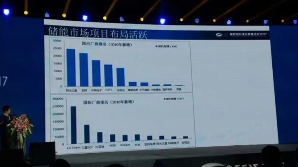 2016年国内储能厂商新增装机规模 阳光电源市场占有率第一