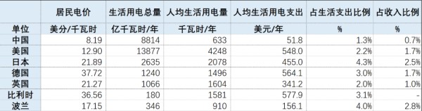 从两个角度观察我国居民生活用电成本