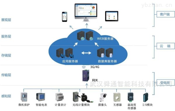 配电能效运维系统