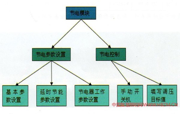 基于城市照明的能耗与节电管理系统
