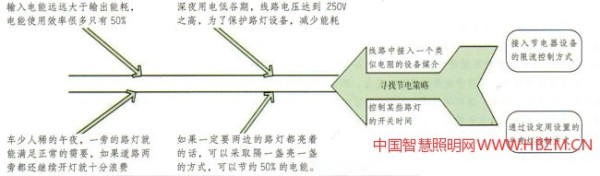 基于城市照明的能耗与节电管理系统