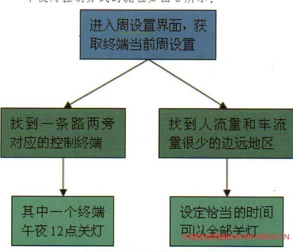 基于城市照明的能耗与节电管理系统