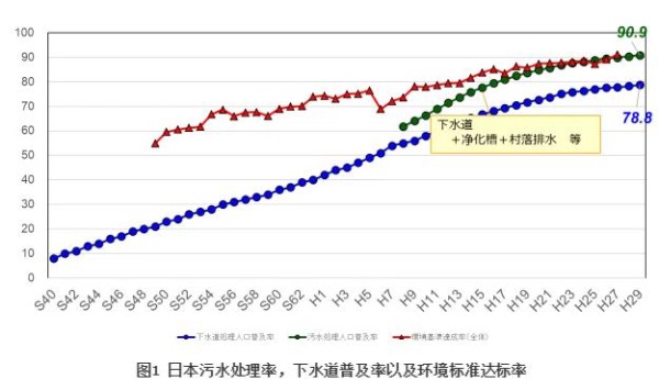 日本下水道发展 污染控制策略及相关前沿水污染控制技术