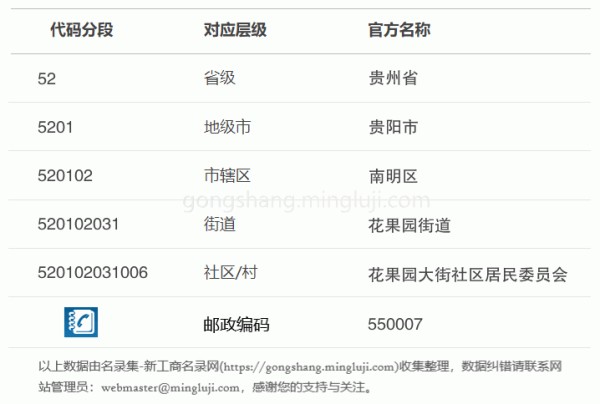 行政区划代码520102031006详情解析