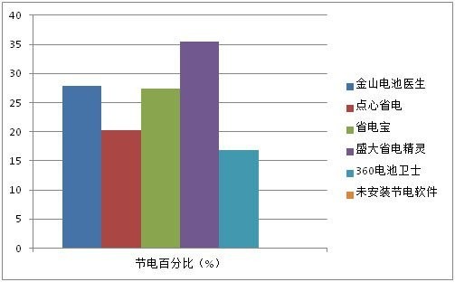 真的能省电？五款Android省电应用实测(5)