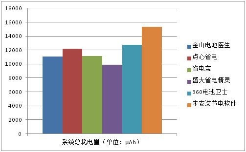 真的能省电？五款Android省电应用实测(5)
