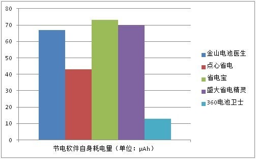 真的能省电？五款Android省电应用实测(5)