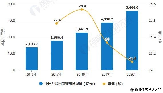2016-2020年中国互联网家装市场规模统计及增长情况预测