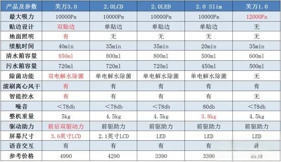 【入手必看】2023年添可洗地机选购指南！添可芙万全系列测评|添可芙万一代、二代和三代哪一款家用洗地机更实用？-有驾